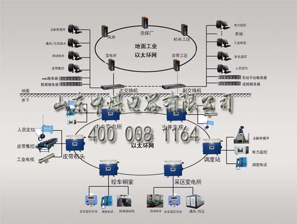 礦用環網通訊系統，煤礦以太網通訊系統